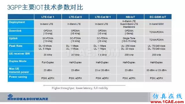 創新不止！一文讀懂NB-IoT原理及測試ansysem分析圖片15