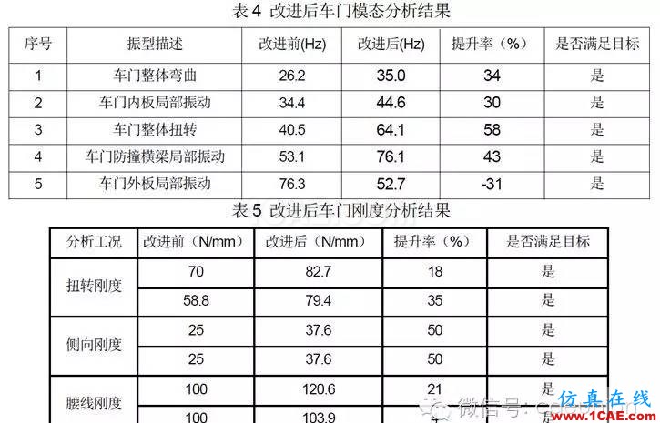 鷗翼車(chē)門(mén)組合式優(yōu)化分析 鷗翼車(chē)門(mén)組合式優(yōu)化分析hypermesh分析案例圖片11