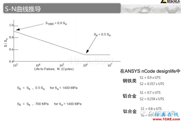 ansys疲勞分析基礎理論ansys結構分析圖片16