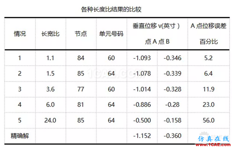 關于ANSYS mesh網格的精度和一些誤區 blob.png