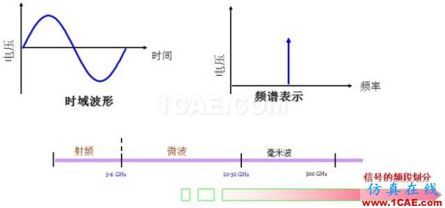 IC好文推薦:信號源是如何工作的?HFSS分析圖片4