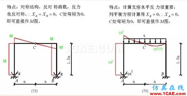 【行業(yè)知識(shí)】各種結(jié)構(gòu)彎矩圖(二)Midas Civil仿真分析圖片14