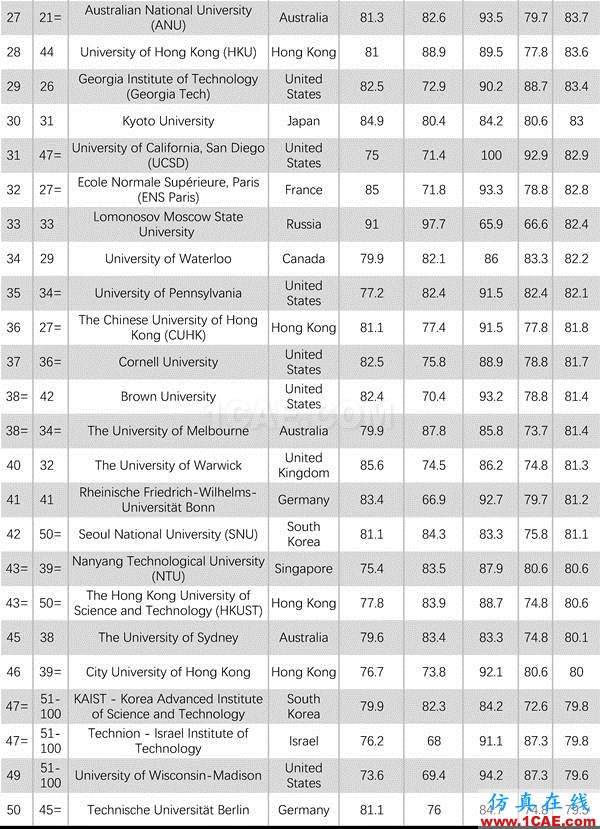 2017年QS世界大學專業排名發布，涵蓋46個學科圖片30