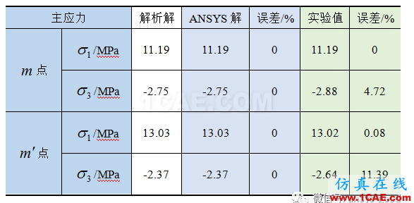 [原創]薄壁圓筒在彎扭組合變形下主應力測定實驗與ANSY分析ansys結構分析圖片6