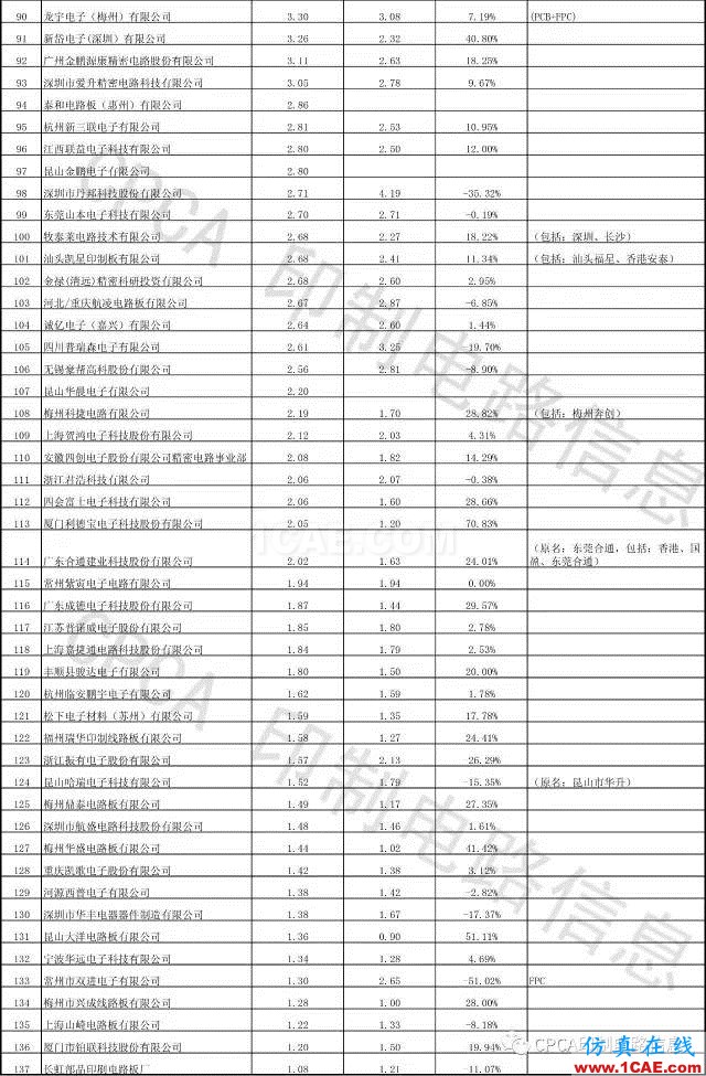 最新出爐:2016年中國PCB行業業績排行榜ansys hfss圖片5
