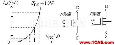 場效應管——分類、結構以及原理HFSS分析案例圖片4