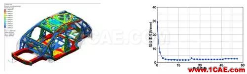 【優秀論文】基于 OptiStruct 的白車身拓撲優化研究hyperworks仿真分析圖片9