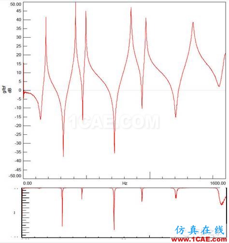 模態(tài)測(cè)試中，當(dāng)力譜衰減超過(guò)20dB，頻響能否接愛(ài)？【轉(zhuǎn)發(fā)】Actran學(xué)習(xí)資料圖片3