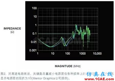 電源完整性（PI）仿真讓電路板更完美+有限元仿真分析相關圖片2