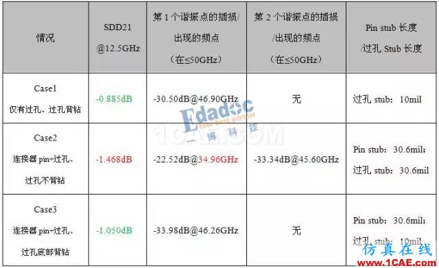 當(dāng)連接器pin stub≥過孔stub,過孔stub是否還需要背鉆?【轉(zhuǎn)發(fā)】HFSS仿真分析圖片11