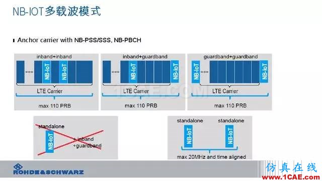 創新不止！一文讀懂NB-IoT原理及測試ansysem技術圖片23