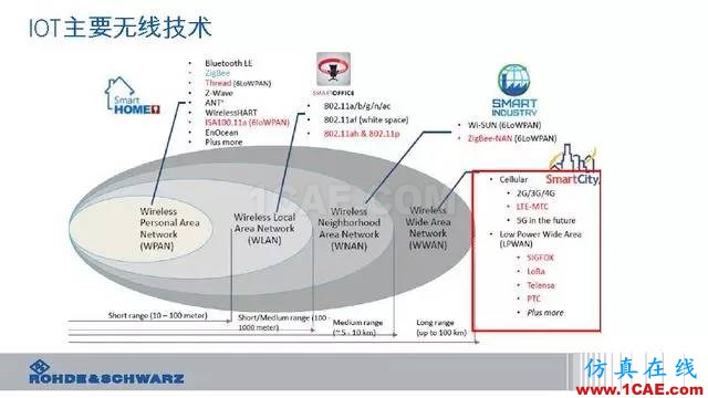 創新不止！一文讀懂NB-IoT原理及測試ansysem學習資料圖片5