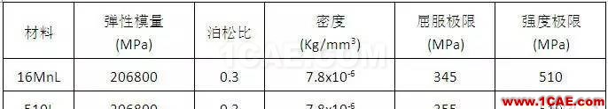 基于DOE技術的某牽引車橫梁優化分析ansys分析圖片2