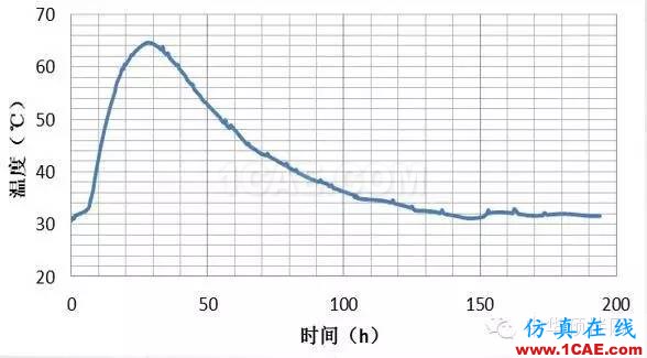 港珠澳大橋預制橋墩裂縫控制技術(shù)研究Midas Civil技術(shù)圖片11