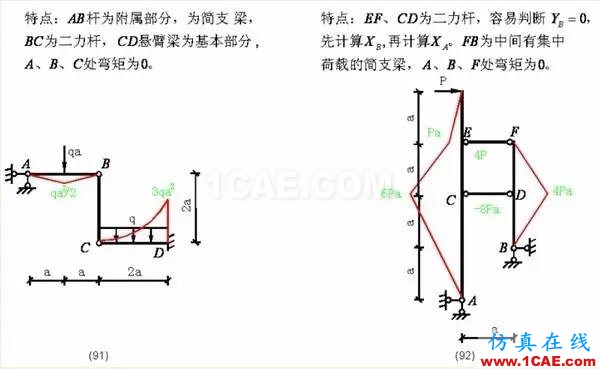 【行業(yè)知識(shí)】各種結(jié)構(gòu)彎矩圖(二)Midas Civil學(xué)習(xí)資料圖片25