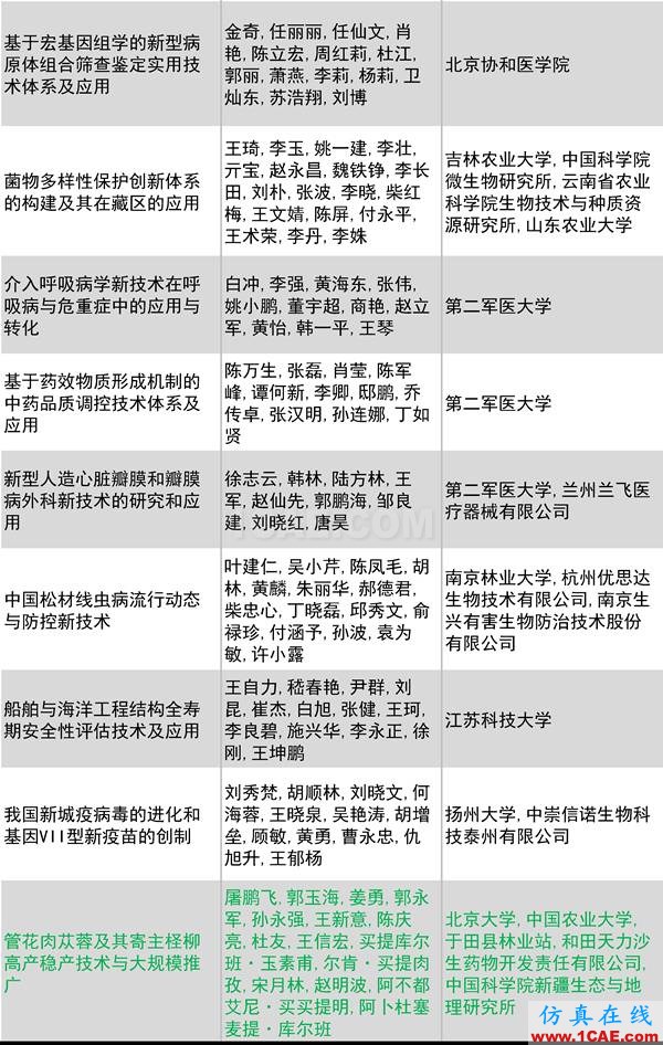 2016年度高等學校科學研究優秀成果獎(科學技術)獎勵決定發布圖片24