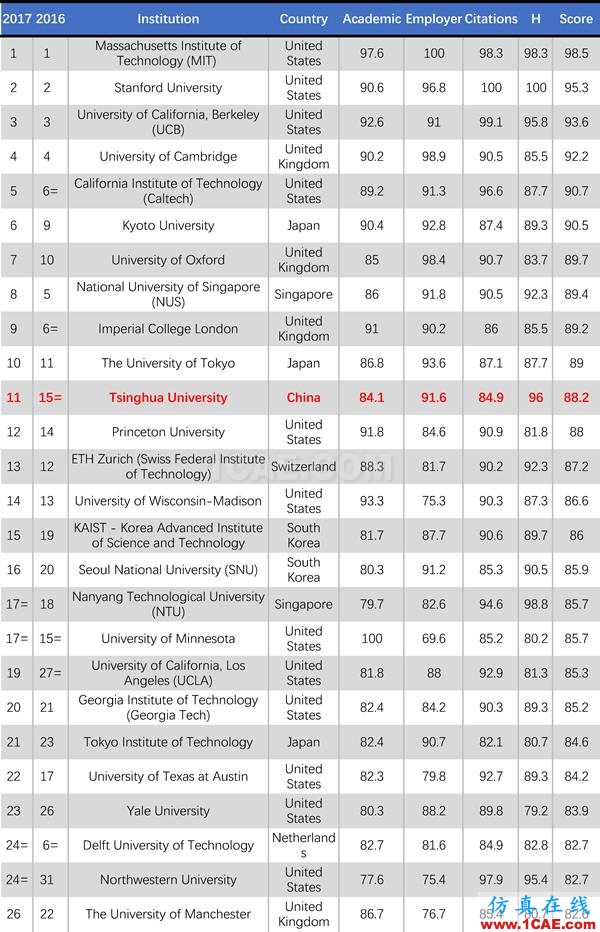 2017年QS世界大學專業排名發布，涵蓋46個學科圖片11