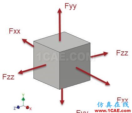 你真的了解有限元分析中的“應力”嗎ansys培訓課程圖片2