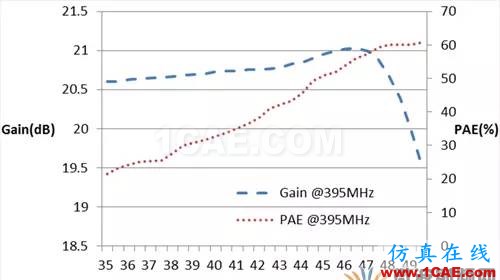 [原創干貨]一種緊湊型Doherty放大器設計方法HFSS分析圖片7