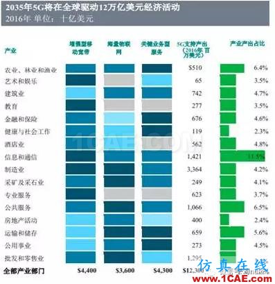 OMG，5G——12.5萬億美元的經濟蛋糕？【轉發】ansysem分析圖片2