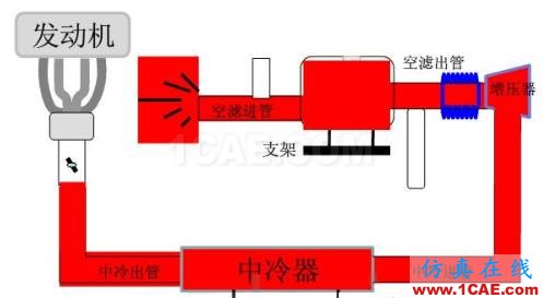 渦輪增壓發動機進氣噪聲控制詳解，值得收藏ansys培訓的效果圖片10
