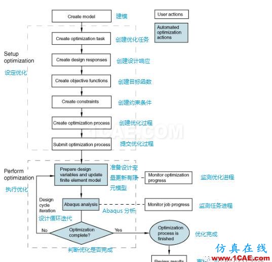 ABAQUS基礎介紹——結構優化abaqus有限元分析案例圖片6