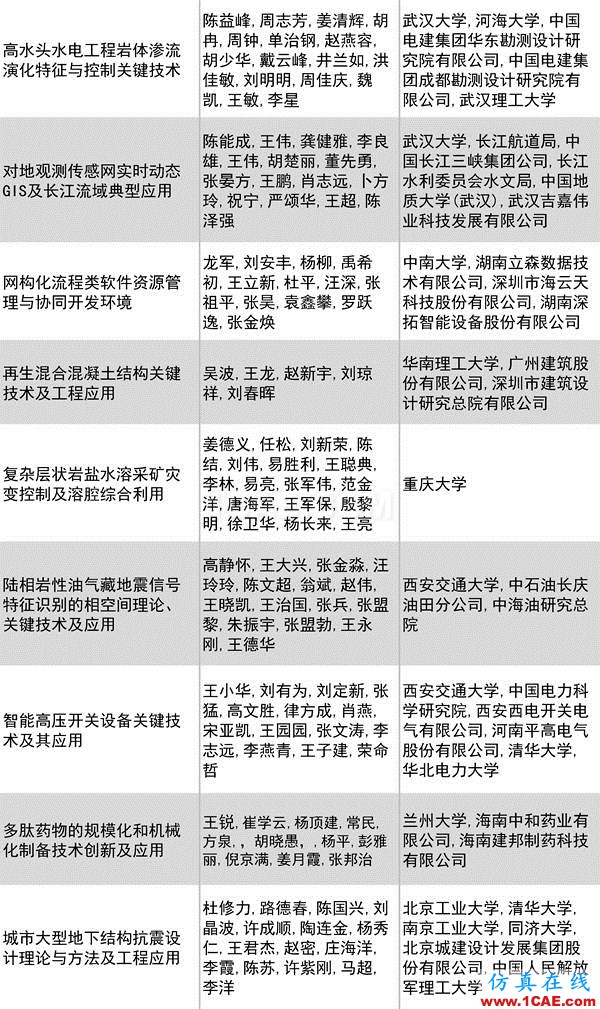 2016年度高等學校科學研究優秀成果獎(科學技術)獎勵決定發布圖片23