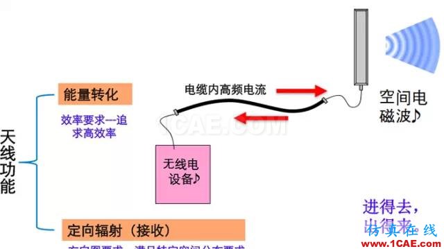 天線基礎知識普及(轉載)HFSS培訓的效果圖片15