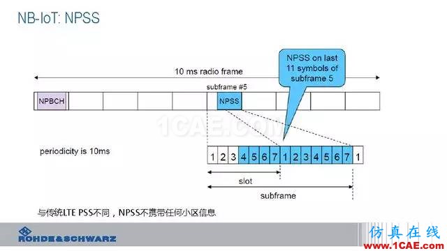 創新不止！一文讀懂NB-IoT原理及測試ansysem應用技術圖片35