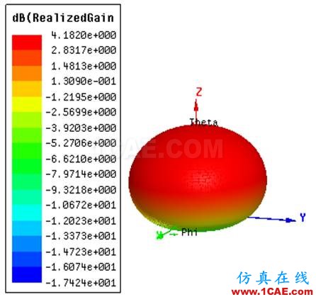 一種方形寬波束四臂螺旋天線的設(shè)計HFSS分析圖片5