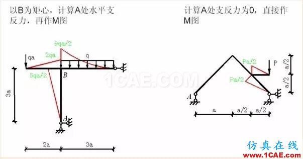 【行業(yè)知識(shí)】各種結(jié)構(gòu)彎矩圖(二)Midas Civil分析案例圖片10