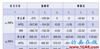 厚壁圓筒彈塑性分析ansys結果圖片16
