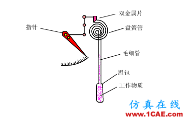 常見(jiàn)儀表原理,這些動(dòng)圖讓你看個(gè)明白機(jī)械設(shè)計(jì)圖片10