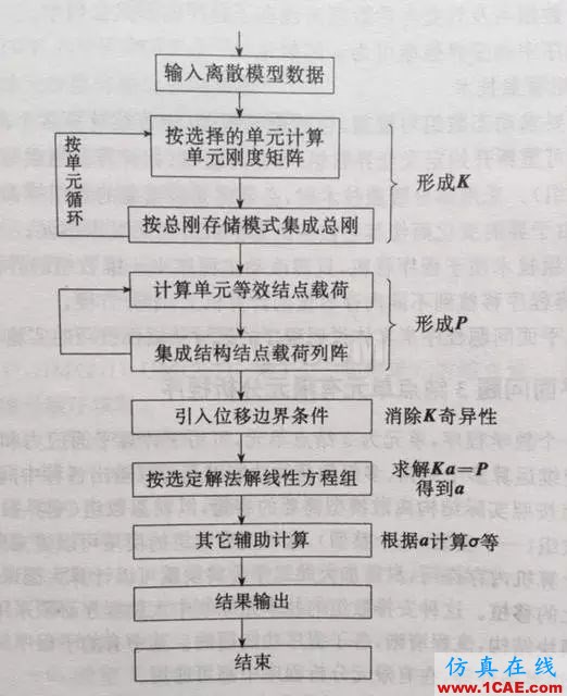 如何成為一名合格的分析工程師——必備的理論基礎【轉發】ansys培訓課程圖片2
