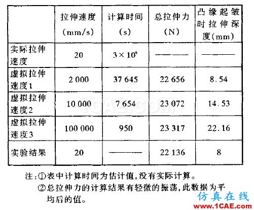 Dynaform中工具速度對計算時間及結(jié)果精度的影響 - yzhandsame - 張劍的博客 Dynaform中工具速度對計算時間及結(jié)果精度的影響 - yzhandsame - 張劍的博客