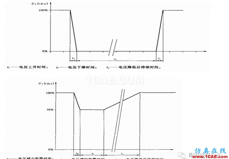 電磁兼容刨根究底微講堂之電壓暫降、短時(shí)中斷以及電壓變化標(biāo)準(zhǔn)解讀與交流20170401HFSS分析圖片5