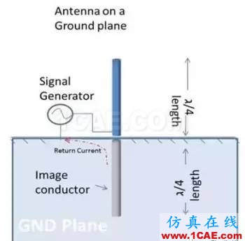 【應用資料】2.4G天線設計指南應用大全HFSS結果圖片3