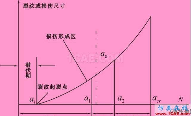 全面解析損傷容限設計方法及結構剩余強度分析ansys分析圖片2