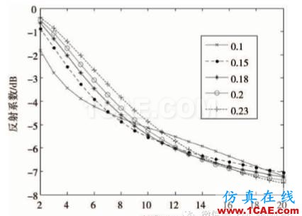 螺旋結構人工電磁媒質的優化設計CST電磁應用技術圖片11