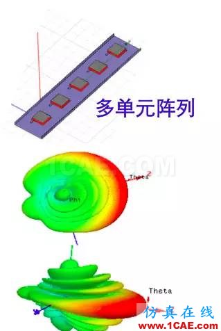 天線基礎知識普及(轉載)HFSS分析圖片20