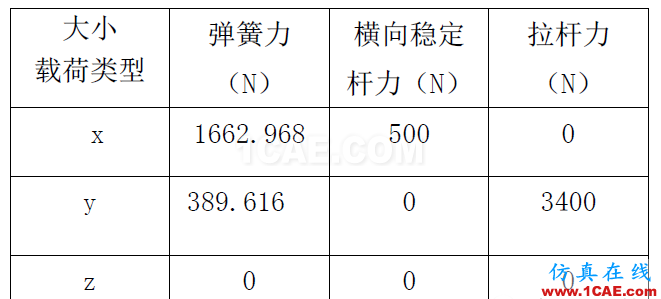 基于OptiStruct的FSC賽車懸架搖臂的拓撲優化hypermesh培訓教程圖片3