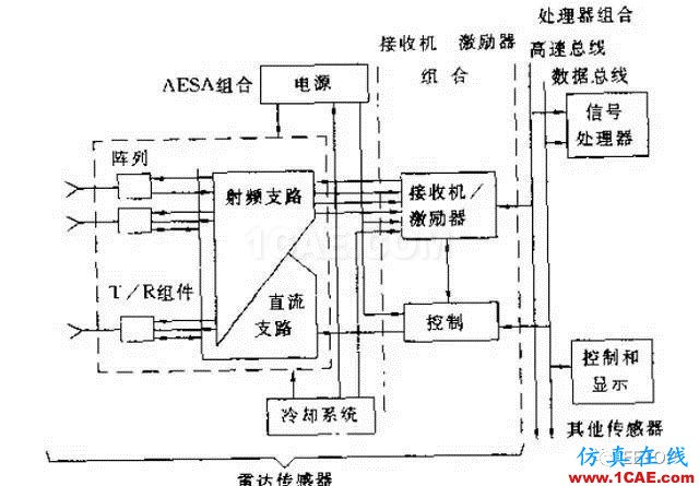 兩種相控陣?yán)走_(dá)到底啥區(qū)別？淺談?dòng)性搓嚭蜔o(wú)源陣HFSS培訓(xùn)的效果圖片3