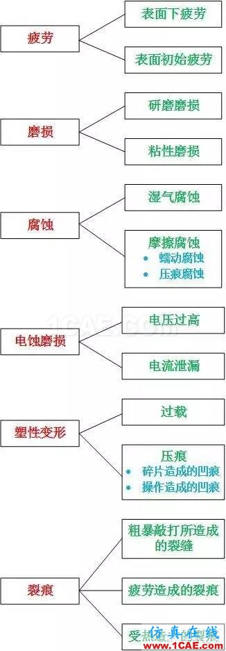SKF軸承失效分析：失效形式、特征及可能原因機(jī)械設(shè)計(jì)圖例圖片17