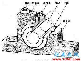 機械設計中有關軸承的幾個要點內容！機械設計圖片3