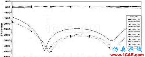 基于介質集成波導（SIW）的功率分配/合成器HFSS培訓課程圖片22