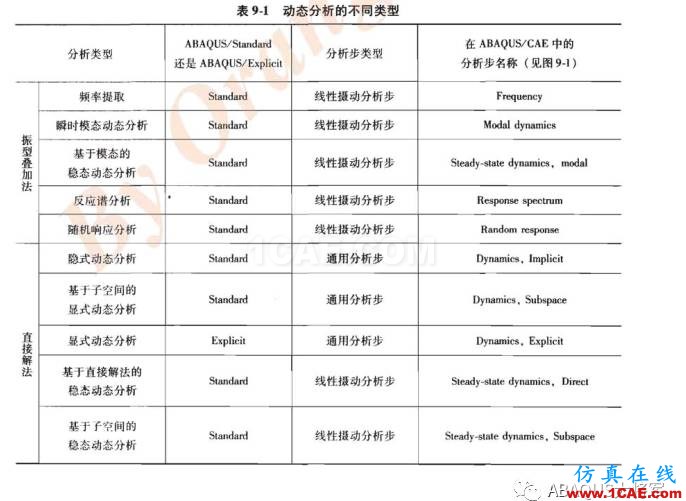 ABAQUS理論篇——模態(tài)分析abaqus有限元培訓資料圖片10