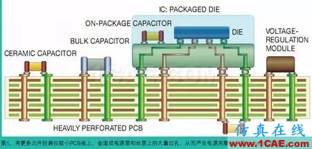 電源完整性（PI）仿真讓電路板更完美+有限元仿真分析相關圖片1