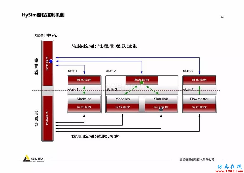 分享 | 智能化聯合仿真技術及工程實踐ansys仿真分析圖片11