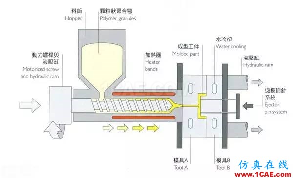 做設計的應該要懂得！材料工藝詳解——成型技術ug設計案例圖片15