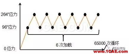 基于Hypermesh/Fe-safe的同步環組件疲勞壽命分析fe-Safe培訓教程圖片10